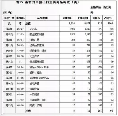 南非与中国双边贸易 矿产及化工制品的纽带与前景