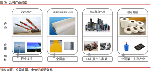 数据眼看投资‖公司篇--【中材科技】矿产及化工制品